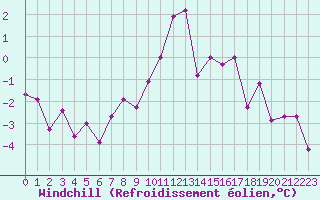 Courbe du refroidissement olien pour Selonnet (04)