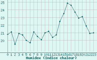 Courbe de l'humidex pour La Rochelle - Aerodrome (17)