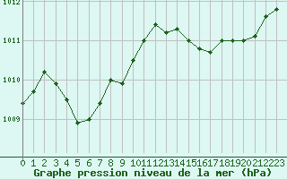 Courbe de la pression atmosphrique pour Haegen (67)