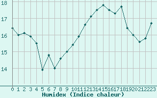 Courbe de l'humidex pour Le Talut - Belle-Ile (56)