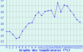 Courbe de tempratures pour Vannes-Sn (56)