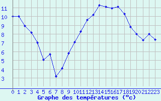 Courbe de tempratures pour Avord (18)