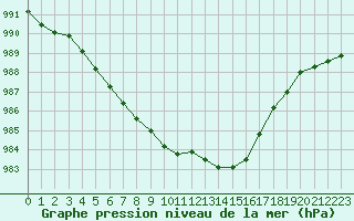 Courbe de la pression atmosphrique pour Kernascleden (56)