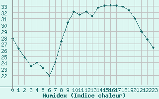 Courbe de l'humidex pour Bziers Cap d'Agde (34)