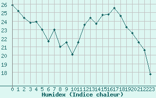 Courbe de l'humidex pour Grandfresnoy (60)