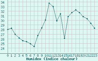 Courbe de l'humidex pour Xert / Chert (Esp)