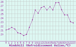 Courbe du refroidissement olien pour Cap Cpet (83)