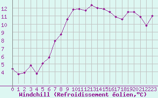 Courbe du refroidissement olien pour Cannes (06)