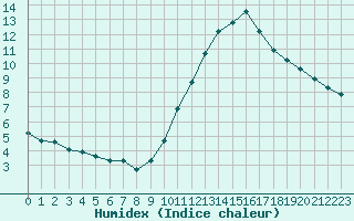 Courbe de l'humidex pour Aigrefeuille d'Aunis (17)