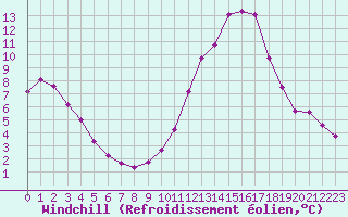 Courbe du refroidissement olien pour Saint-Philbert-sur-Risle (27)