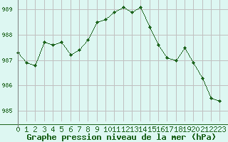 Courbe de la pression atmosphrique pour Eu (76)