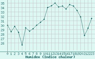 Courbe de l'humidex pour Cap Corse (2B)