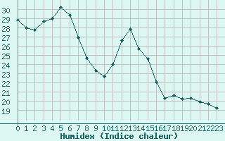 Courbe de l'humidex pour Aouste sur Sye (26)