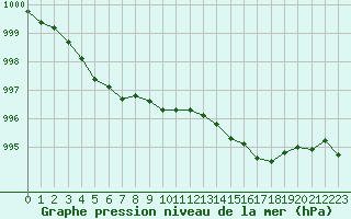 Courbe de la pression atmosphrique pour Le Havre - Octeville (76)