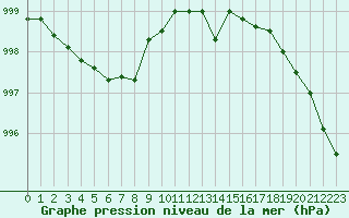 Courbe de la pression atmosphrique pour Saint-Nazaire (44)