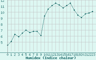 Courbe de l'humidex pour Le Talut - Belle-Ile (56)