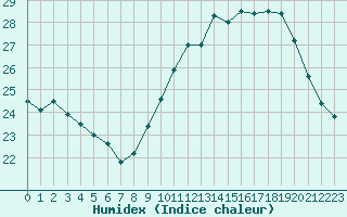 Courbe de l'humidex pour Luc-sur-Orbieu (11)