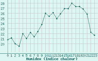 Courbe de l'humidex pour Le Havre - Octeville (76)