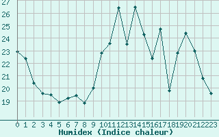 Courbe de l'humidex pour Cernay-la-Ville (78)
