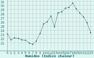 Courbe de l'humidex pour Alenon (61)