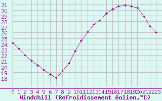 Courbe du refroidissement olien pour Montauban (82)
