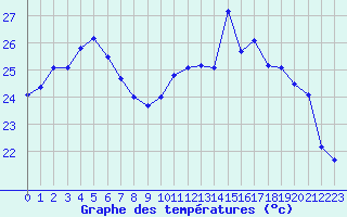 Courbe de tempratures pour Cavalaire-sur-Mer (83)