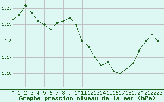 Courbe de la pression atmosphrique pour Saint-Auban (04)