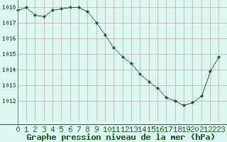 Courbe de la pression atmosphrique pour Millau - Soulobres (12)