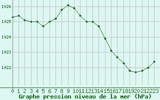 Courbe de la pression atmosphrique pour Pointe de Chassiron (17)