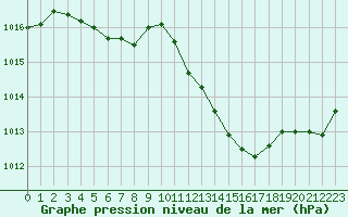 Courbe de la pression atmosphrique pour Langres (52) 