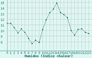 Courbe de l'humidex pour Pomrols (34)