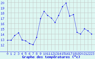 Courbe de tempratures pour Porquerolles (83)