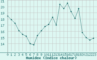 Courbe de l'humidex pour Paray-le-Monial - St-Yan (71)