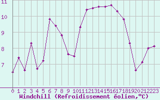 Courbe du refroidissement olien pour Salon-de-Provence (13)