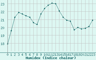 Courbe de l'humidex pour Sallles d'Aude (11)