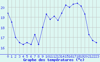 Courbe de tempratures pour Ile Rousse (2B)