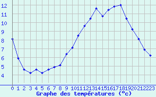 Courbe de tempratures pour Sgur-le-Chteau (19)