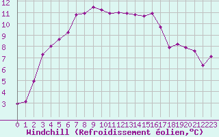 Courbe du refroidissement olien pour Quimper (29)