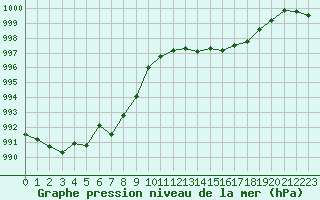Courbe de la pression atmosphrique pour Saint-Nazaire-d