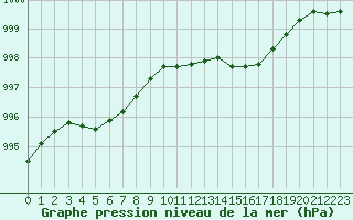 Courbe de la pression atmosphrique pour Lanvoc (29)