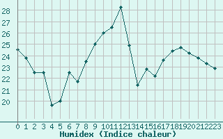 Courbe de l'humidex pour Brive-Laroche (19)