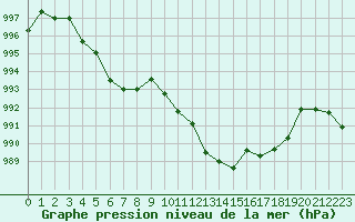 Courbe de la pression atmosphrique pour Beaucroissant (38)