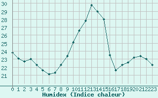 Courbe de l'humidex pour Rochegude (26)