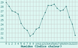 Courbe de l'humidex pour Fameck (57)