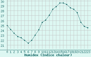 Courbe de l'humidex pour Orange (84)