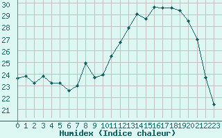 Courbe de l'humidex pour Ambrieu (01)