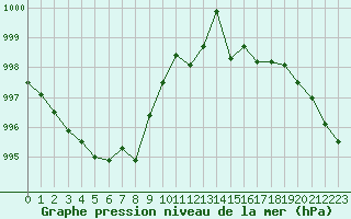 Courbe de la pression atmosphrique pour Ile d