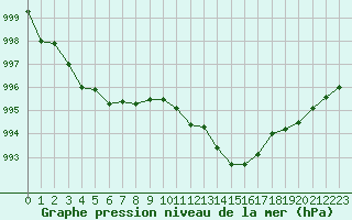 Courbe de la pression atmosphrique pour Lussat (23)