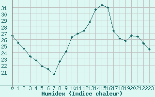 Courbe de l'humidex pour Verneuil (78)