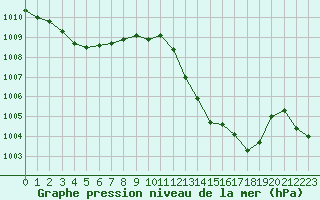 Courbe de la pression atmosphrique pour Castellbell i el Vilar (Esp)